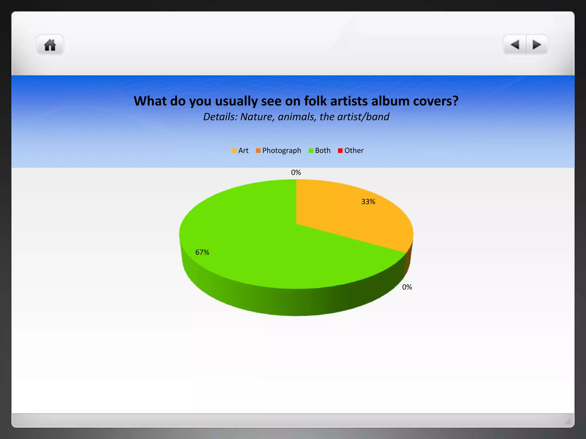 What do you usually see on folk artists album covers?
           Details: Nature, animals, the artist/band

                  Art   Photograph   Both   Other

                               0%


                                                33%




          67%



                                                       0%
 