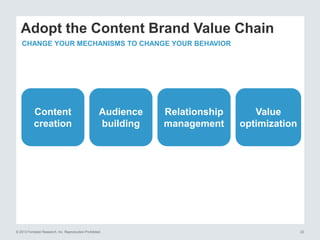 © 2013 Forrester Research, Inc. Reproduction Prohibited 22
Adopt the Content Brand Value Chain
CHANGE YOUR MECHANISMS TO CHANGE YOUR BEHAVIOR
Content
creation
Audience
building
Relationship
management
Value
optimization
 