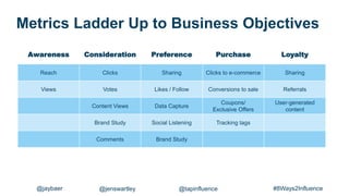 Metrics Ladder Up to Business Objectives
Awareness Consideration Preference Purchase Loyalty
Reach Clicks Sharing Clicks to e-commerce Sharing
Views Votes Likes / Follow Conversions to sale Referrals
Content Views Data Capture
Coupons/
Exclusive Offers
User-generated
content
Brand Study Social Listening Tracking tags
Comments Brand Study
#8Ways2Influence@jaybaer @jenswartley @tapinfluence
 