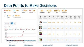 Data Points to Make Decisions
#8Ways2Influence@jaybaer @jenswartley @tapinfluence
 