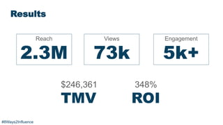 Results
Reach
2.3M
Views
73k
Engagement
5k+
$246,361
TMV
348%
ROI
#8Ways2Influence
 