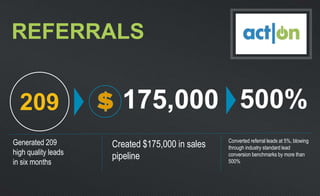 209
Generated 209
high quality leads
in six months
Created $175,000 in sales
pipeline
Converted referral leads at 5%, blowing
through industry standard lead
conversion benchmarks by more than
500%
500%
REFERRALS
 