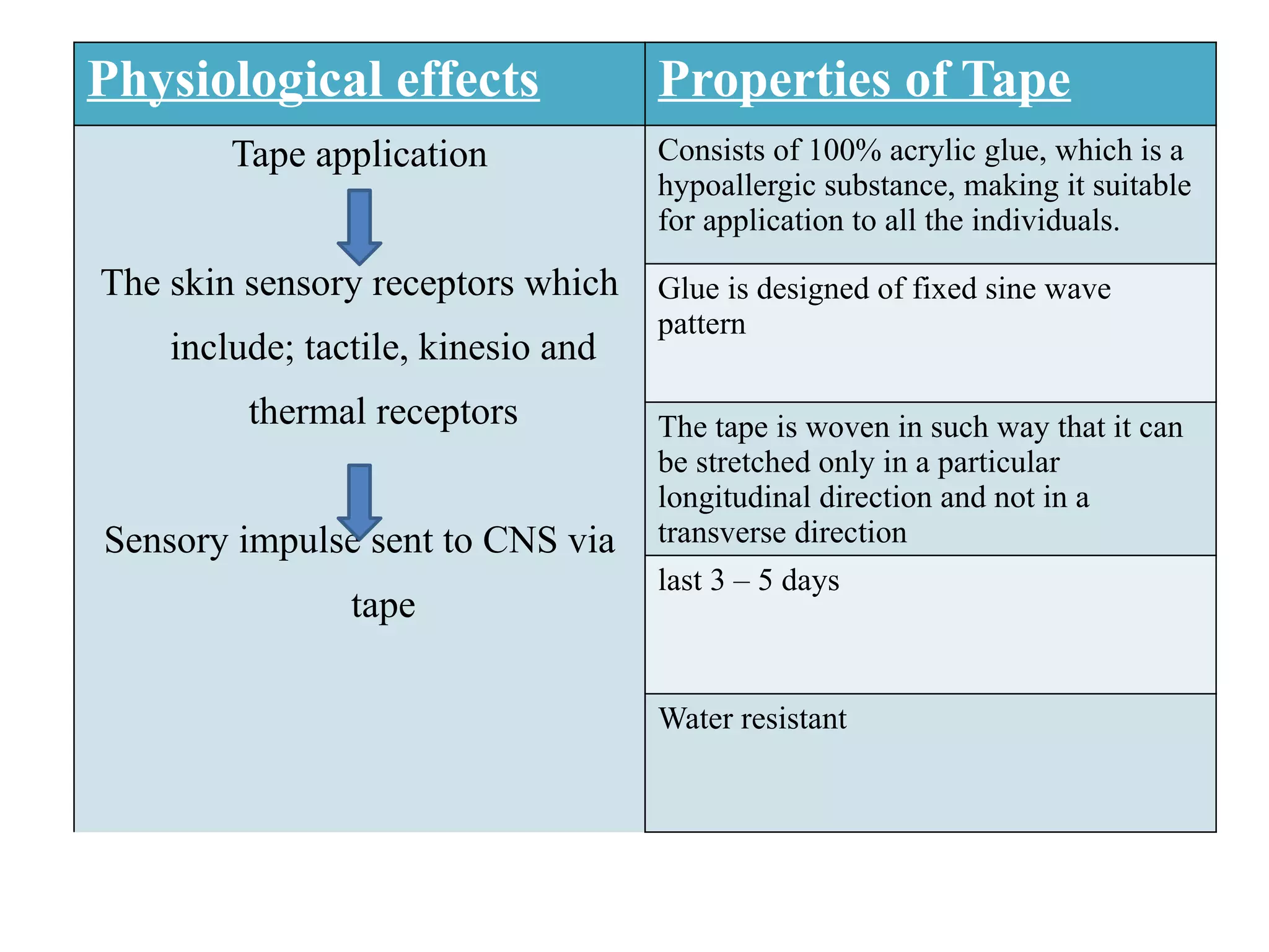 Physiological effects Properties of Tape
Tape application
The skin sensory receptors which
include; tactile, kinesio and
thermal receptors
Sensory impulse sent to CNS via
tape
Consists of 100% acrylic glue, which is a
hypoallergic substance, making it suitable
for application to all the individuals.
Glue is designed of fixed sine wave
pattern
The tape is woven in such way that it can
be stretched only in a particular
longitudinal direction and not in a
transverse direction
last 3 – 5 days
Water resistant
 