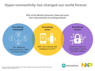 Technology trends creating opportunity for NXP
Everything
connected
Everything
smart
Everything
secure
80% of the World’s ...