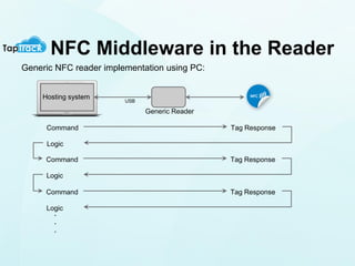 More modern NFC reader implementation using mobile/tablet
Hosting
system
Command
Logic
Tag Response
3.5mm
audio jack
Comma...