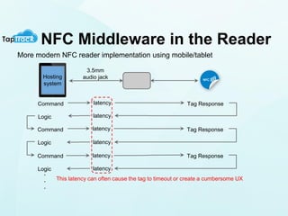 More modern NFC reader implementation using Bluetooth tablet
Hosting
system
Low Energy
Bluetooth®
Tag Response
Tag Respons...