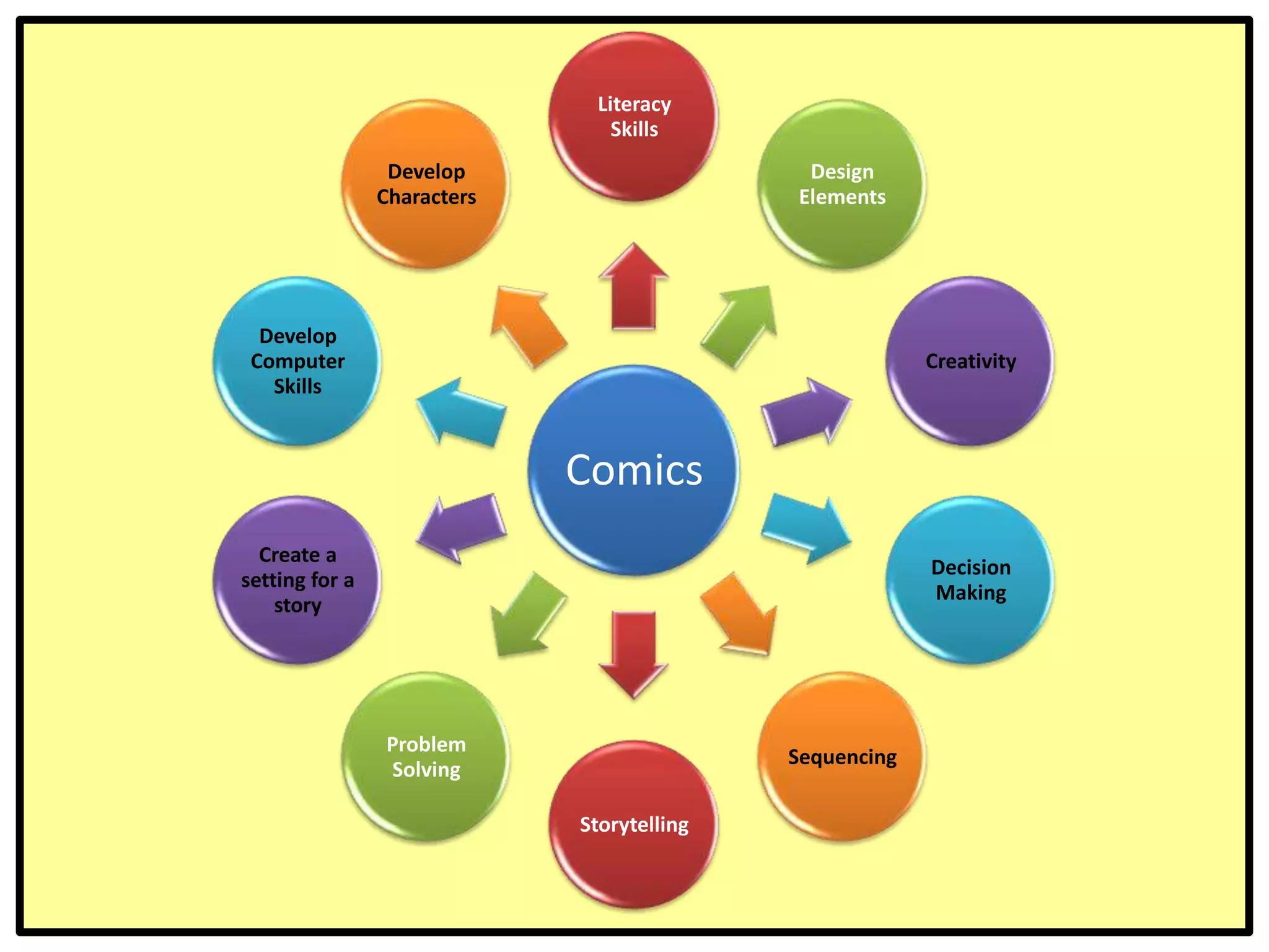 Literacy
                                Skills
                 Develop                     Design
                Characters                  Elements




  Develop
 Computer                                                Creativity
   Skills


                             Comics
  Create a
                                                         Decision
setting for a
                                                         Making
    story




                Problem
                                            Sequencing
                Solving

                             Storytelling
 