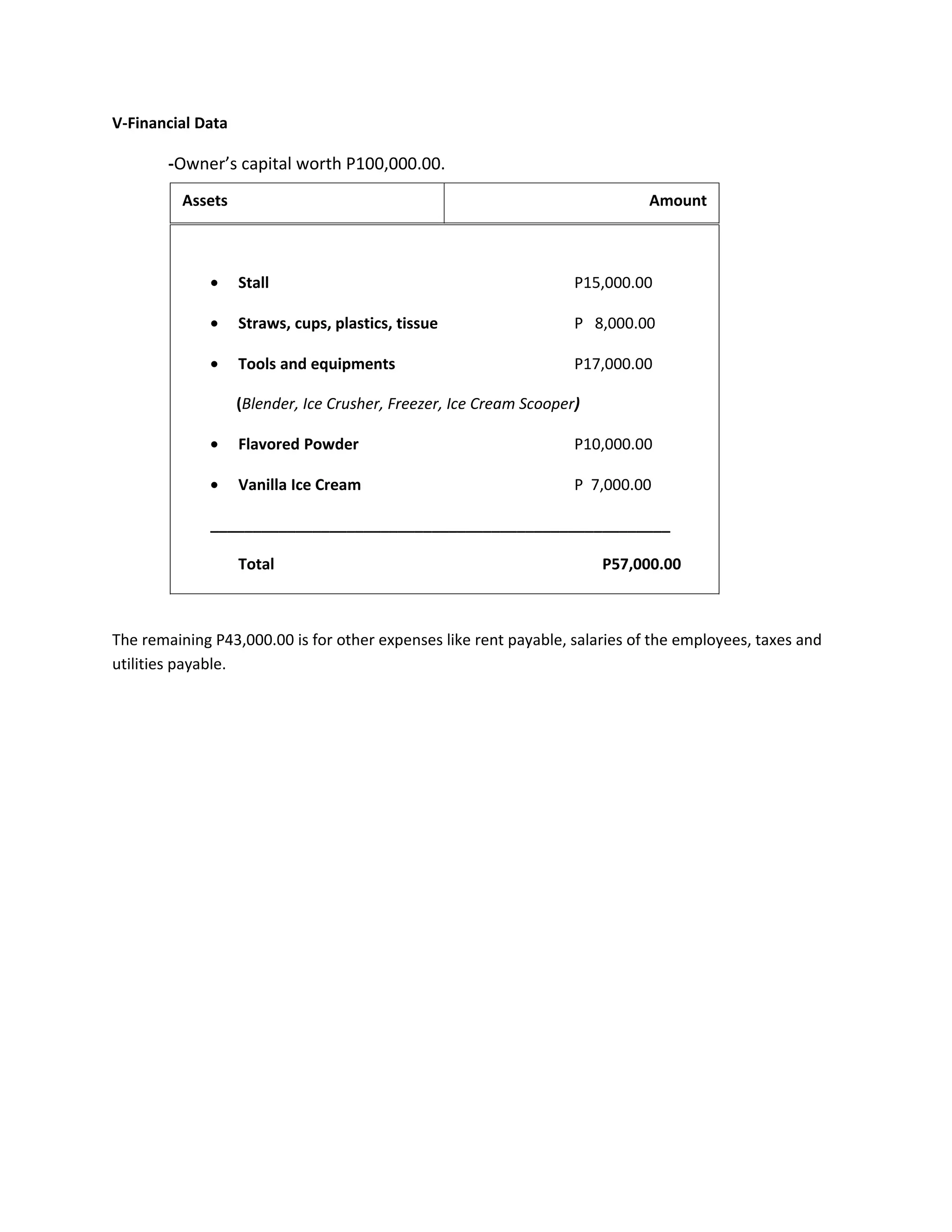 V-Financial Data

        -Owner’s capital worth P100,000.00.
          Assets                                                             Amount



              •    Stall                                            P15,000.00

              •    Straws, cups, plastics, tissue                   P 8,000.00

              •    Tools and equipments                             P17,000.00

                   (Blender, Ice Crusher, Freezer, Ice Cream Scooper)

              •    Flavored Powder                                  P10,000.00

              •    Vanilla Ice Cream                                P 7,000.00

              ______________________________________________________

                   Total                                                P57,000.00



The remaining P43,000.00 is for other expenses like rent payable, salaries of the employees, taxes and
utilities payable.
 