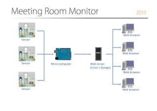 Meeting Room Monitor�

2010

Web	
  browser	
Sensor	

Web	
  browser	
Sensor	

Micro	
  computer	

Web	
  server	
  
(Linux	
  +	
  Django)	
Web	
  browser	

Sensor	

Web	
  browser	

 