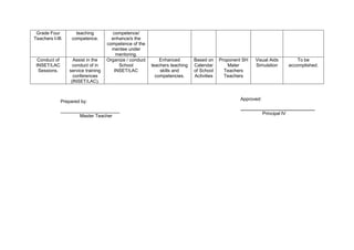 Grade Four
Teachers I-III.
teaching
competence.
competence/
enhance/s the
competence of the
mentee under
mentoring.
Conduct of
INSET/LAC
Sessions.
Assist in the
conduct of in
service training
conferences
(INSET/LAC).
Organize / conduct
School
INSET/LAC
Enhanced
teachers teaching
skills and
competencies.
Based on
Calendar
of School
Activities
Proponent SH
Mater
Teachers
Teachers
Visual Aids
Simulation
To be
accomplished.
Prepared by:
_______________________
Master Teacher
Approved:
_____________________________
Principal IV
 