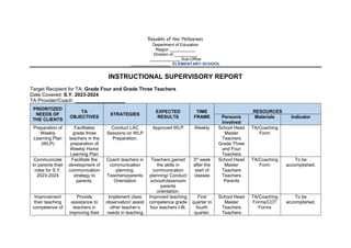 Republic of the Philippines
Department of Education
Region ___________
Division of __________
_____________ Sub-Office
_________________ ELEMENTARY SCHOOL
INSTRUCTIONAL SUPERVISORY REPORT
Target Recipient for TA: Grade Four and Grade Three Teachers
Date Covered: S.Y. 2023-2024
TA Provider/Coach: __________________
PRIORITIZED
NEEDS OF
THE CLIENTS
TA
OBJECTIVES
STRATEGIES
EXPECTED
RESULTS
TIME
FRAME
RESOURCES
Person/s
Involved
Materials Indicator
Preparation of
Weekly
Learning Plan
(WLP)
Facilitates
grade three
teachers in the
preparation of
Weekly Home
Learning Plan
Conduct LAC
Sessions on WLP
Preparation.
Approved WLP Weekly School Head
Master
Teachers
Grade Three
and Four
Teachers
TA/Coaching
Form
Communicate
to parents their
roles for S.Y.
2023-2024
Facilitate the
development of
communication
strategy to
parents.
Coach teachers in
communication
planning.
Teachers/parents
Orientation
Teachers gained
the skills in
communication
planning/ Conduct
school/classroom
parents
orientation.
3rd
week
after the
start of
classes
School Head
Master
Teachers
Teachers
Parents
TA/Coaching
Form
To be
accomplished.
Improvement
their teaching
competence of
Provide
assistance to
teachers in
improving their
Implement class
observation/ assist
other teacher’s
needs in teaching
Improved teaching
competence grade
four teachers I-III.
First
quarter to
fourth
quarter.
School Head
Master
Teachers
Teachers
TA/Coaching
Forms/COT
Forms
To be
accomplished.
 