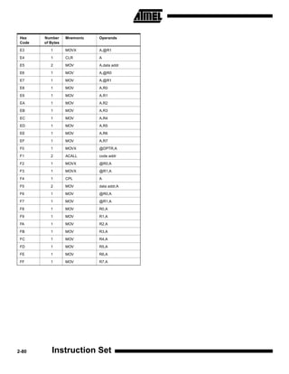 Hex    Number     Mnemonic   Operands
 Code   of Bytes

 E3        1       MOVX       A,@R1

 E4        1       CLR        A

 E5        2       MOV        A,data addr

 E6        1       MOV        A,@R0

 E7        1       MOV        A,@R1

 E8        1       MOV        A,R0

 E9        1       MOV        A,R1

 EA        1       MOV        A,R2

 EB        1       MOV        A,R3

 EC        1       MOV        A,R4

 ED        1       MOV        A,R5

 EE        1       MOV        A,R6

 EF        1       MOV        A,R7

 F0        1       MOVX       @DPTR,A

 F1        2       ACALL      code addr

 F2        1       MOVX       @R0,A

 F3        1       MOVX       @R1,A

 F4        1       CPL        A

 F5        2       MOV        data addr,A

 F6        1       MOV        @R0,A

 F7        1       MOV        @R1,A

 F8        1       MOV        R0,A

 F9        1       MOV        R1,A

 FA        1       MOV        R2,A

 FB        1       MOV        R3,A

 FC        1       MOV        R4,A

 FD        1       MOV        R5,A

 FE        1       MOV        R6,A

 FF        1       MOV        R7,A




2-80        Instruction Set
 