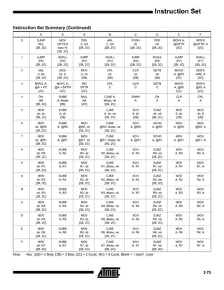 Instruction Set

Instruction Set Summary (Continued)
                     8              9               A                 B                 C                D         E           F

        0          SJMP            MOV             ORL               ANL              PUSH            POP       MOVX A,     MOVX
                    REL          DPTR,#           C, /bit           C, /bit             dir            dir      @DPTR      @DPTR, A
                  [2B, 2C]       data 16         [2B, 2C]          [2B, 2C]          [2B, 2C]       [2B, 2C]     [2C]        [2C]
                                 [3B, 2C]

        1          AJMP           ACALL           AJMP              ACALL             AJMP           ACALL       AJMP        ACALL
                    (P4)           (P4)            (P5)              (P5)              (P6)           (P6)        (P7)        (P7)
                  [2B, 2C]       [2B, 2C]        [2B, 2C]          [2B, 2C]          [2B, 2C]       [2B, 2C]    [2B, 2C]    [2B, 2C]

        2           ANL            MOV            MOV               CPL               CLR               SETB    MOVX        MOVX
                    C, bit         bit, C         C, bit             bit               bit                bit   A, @R0      wR0, A
                  [2B, 2C]       [2B, 2C]         [2B]              [2B]              [2B]               [2B]     [2C]       [2C]

        3        MOVC A,        MOVC A,           INC               CPL               CLR               SETB    MOVX        MOVX
                 @A + PC       @A + DPTR         DPTR                C                 C                 C      A, @RI      @RI, A
                  [2C]            [2C]            [2C]                                                           [2C]        [2C]

        4           DIV           SUBB            MUL             CJNE A,            SWAP                DA      CLR         CPL
                    AB           A, #data          AB             #data, rel          A                  A        A           A
                  [2B, 4C]         [2B]           [4C]             [3B, 2C]

        5           MOV           SUBB                             CJNE               XCH            DJNZ        MOV         MOV
                   dir, dir       A, dir                          A, dir, rel         A, dir         dir, rel    A, dir      dir, A
                  [3B, 2C]         [2B]                           [3B, 2C]            [2B]          [3B, 2C]     [2B]        [2B]

        6           MOV           SUBB            MOV             CJNE                XCH            XCHD        MOV         MOV
                  dir, @R0       A, @R0         @R0, dir       @R0, #data, rel       A, @R0         A, @R0      A, @R0      @R0, A
                  [2B, 2C]                      [2B, 2C]         [3B, 2C]

        7           MOV           SUBB            MOV             CJNE                XCH            XCHD        MOV         MOV
                  dir, @R1       A, @R1         @R1, dir       @R1, #data, rel       A, @R1         A, @R1      A, @R1      @R1, A
                  [2B, 2C]                      [2B, 2C]         [3B, 2C]

        8           MOV           SUBB             MOV              CJNE              XCH            DJNZ        MOV         MOV
                   dir, R0        A, R0           R0, dir       R0, #data, rel        A, R0          R0, rel     A, R0       R0, A
                  [2B, 2C]                       [2B, 2C]         [3B, 2C]                          [2B, 2C]

        9           MOV           SUBB             MOV              CJNE              XCH            DJNZ        MOV         MOV
                   dir, R1        A, R1           R1, dir       R1, #data, rel        A, R1          R1, rel     A, R1       R1, A
                  [2B, 2C]                       [2B, 2C]         [3B, 2C]                          [2B, 2C]

    A               MOV           SUBB             MOV              CJNE              XCH            DJNZ        MOV         MOV
                   dir, R2        A, R2           R2, dir       R2, #data, rel        A, R2          R2, rel     A, R2       R2, A
                  [2B, 2C]                       [2B, 2C]         [3B, 2C]                          [2B, 2C]

    B               MOV           SUBB             MOV              CJNE              XCH            DJNZ        MOV         MOV
                   dir, R3        A, R3           R3, dir       R3, #data, rel        A, R3          R3, rel     A, R3       R3, A
                  [2B, 2C]                       [2B, 2C]         [3B, 2C]                          [2B, 2C]

    C               MOV           SUBB             MOV              CJNE              XCH            DJNZ        MOV         MOV
                   dir, R4        A, R4           R4, dir       R4, #data, rel        A, R4          R4, rel     A, R4       R4, A
                  [2B, 2C]                       [2B, 2C]         [3B, 2C]                          [2B, 2C]

    D               MOV           SUBB             MOV              CJNE              XCH            DJNZ        MOV         MOV
                   dir, R5        A, R5           R5, dir       R5, #data, rel        A, R5          R5, rel     A, R5       R5, A
                  [2B, 2C]                       [2B, 2C]         [3B, 2C]                          [2B, 2C]

    E               MOV           SUBB             MOV              CJNE              XCH            DJNZ        MOV         MOV
                   dir, R6        A, R6           R6, dir       R6, #data, rel        A, R6          R6, rel     A, R6       R6. A
                  [2B, 2C]                       [2B, 2C]         [3B, 2C]                          [2B, 2C]

        F           MOV           SUBB             MOV              CJNE              XCH            DJNZ        MOV         MOV
                   dir, R7        A, R7           R7, dir       R7, #data, rel        A, R7          R7, rel     A, R7       R7, A
                  [2B, 2C]                       [2B, 2C]         [3B, 2C]                          [2B, 2C]
Note:       Key: [2B] = 2 Byte, [3B] = 3 Byte, [2C] = 2 Cycle, [4C] = 4 Cycle, Blank = 1 byte/1 cycle




                                                                                                                                   2-73
 