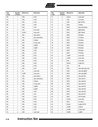 Hex    Number     Mnemonic   Operands          Hex    Number     Mnemonic   Operands
 Code   of Bytes                                Code   of Bytes

 4B        1       ORL        A,R3              71        2       ACALL      code addr

 4C        1       ORL        A,R4              72        2       ORL        C,bit addr

 4D        1       ORL        A,R5              73        1       JMP        @A+DPTR

 4E        1       ORL        A,R6              74        2       MOV        A,#data

 4F        1       ORL        A,R7              75        3       MOV        data addr,#data

 50        2       JNC        code addr         76        2       MOV        @R0,#data

 51        2       ACALL      code addr         77        2       MOV        @R1,#data

 52        2       ANL        data addr,A       78        2       MOV        R0,#data

 53        3       ANL        data addr,#data   79        2       MOV        R1,#data

 54        2       ANL        A,#data           7A        2       MOV        R2,#data

 55        2       ANL        A,data addr       7B        2       MOV        R3,#data

 56        1       ANL        A,@R0             7C        2       MOV        R4,#data

 57        1       ANL        A,@R1             7D        2       MOV        R5,#data

 58        1       ANL        A,R0              7E        2       MOV        R6,#data

 59        1       ANL        A,R1              7F        2       MOV        R7,#data

 5A        1       ANL        A,R2              80        2       SJMP       code addr

 5B        1       ANL        A,R3              81        2       AJMP       code addr

 5C        1       ANL        A,R4              82        2       ANL        C,bit addr

 5D        1       ANL        A,R5              83        1       MOVC       A,@A+PC

 5E        1       ANL        A,R6              84        1       DIV        AB

 5F        1       ANL        A,R7              85        3       MOV        data addr,data addr

 60        2       JZ         code addr         86        2       MOV        data addr,@R0

 61        2       AJMP       code addr         87        2       MOV        data addr,@R1

 62        2       XRL        data addr,A       88        2       MOV        data addr,R0

 63        3       XRL        data addr,#data   89        2       MOV        data addr,R1

 64        2       XRL        A,#data           8A        2       MOV        data addr,R2

 65        2       XRL        A,data addr       8B        2       MOV        data addr,R3

 66        1       XRL        A,@R0             8C        2       MOV        data addr,R4

 67        1       XRL        A,@R1             8D        2       MOV        data addr,R5

 68        1       XRL        A,R0              8E        2       MOV        data addr,R6

 69        1       XRL        A,R1              8F        2       MOV        data addr,R7

 6A        1       XRL        A,R2              90        3       MOV        DPTR,#data

 6B        1       XRL        A,R3              91        2       ACALL      code addr

 6C        1       XRL        A,R4              92        2       MOV        bit addr,C

 6D        1       XRL        A,R5              93        1       MOVC       A,@A+DPTR

 6E        1       XRL        A,R6              94        2       SUBB       A,#data

 6F        1       XRL        A,R7              95        2       SUBB       A,data addr

 70        2       JNZ        code addr         96        1       SUBB       A,@R0




2-78        Instruction Set
 