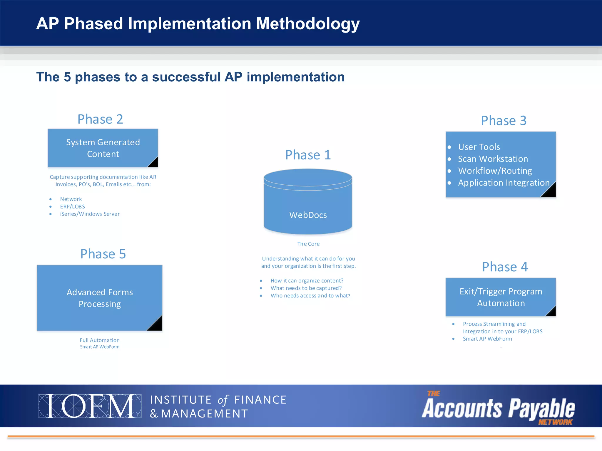 AP Phased Implementation Methodology
WebDocs
Phase 1
The Core
Understanding what it can do for you
and your organization is the first step.
 How it can organize content?
 What needs to be captured?
 Who needs access and to what?
System Generated
Content
Phase 2
Capture supporting documentation like AR
Invoices, PO s, BOL, Emails etc... from:
 Network
 ERP/LOBS
 iSeries/Windows Server
 User Tools
 Scan Workstation
 Workflow/Routing
 Application Integration
Phase 3
Advanced Forms
Processing
Phase 5
Full Automation
Smart AP WebForm
Exit/Trigger Program
Automation
Phase 4
 Process Streamlining and
Integration in to your ERP/LOBS
 Smart AP WebForm
.
The 5 phases to a successful AP implementation
 