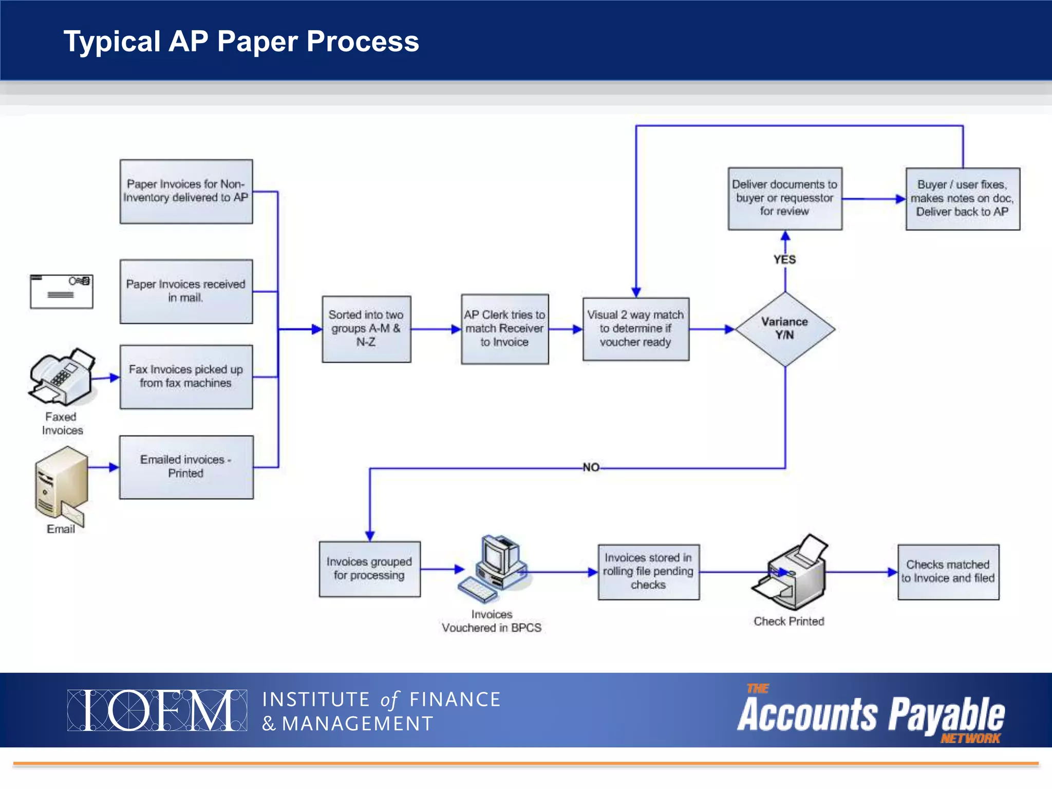 Typical AP Paper Process
 