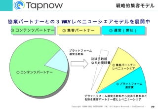 戦略的集客モデル


協業パートナーとの３ W レベニューシェアモデルを展開中
            AY
① コンテンツパートナー    ② 集客パートナー                             ③ 運営（弊社）




                 プラットフォーム
                 運営手数料　
                                    決済手数料
                                    など必要経費
                                                         ② 集客パートナー
                                                         レベニューシェア
 ① コンテンツパートナー
 　

                                                             ③ プラットフォーム
                                                                 運営費


                              プラットフォーム運営手数料から決済手数料など
                              を除き集客パートナー様とレベニューシェア

                  Copyright ©2006-2012 ACCESSPORT INC. All Rights Reserved.- Confidential -   20
 