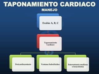 RUIDOS CARDIACOS APAGADOS