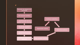 z
Acumulo de sangre en el
pericardio
Del volumen sistólico
Compensador de la
presión aurícula derecha
Del llenado diastólico
ventricular derecho
Desplazamiento del
tabique a la izquierda
Del llenado ventricular
izquierdo
Gasto cardiaco reducido
Isquemia cardiaca
Acidosis metabólica
Hipotensión arterial
 