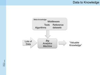 TAPP’16
P.Missier,2016
Data to Knowledge
Lots of
Data
Big
Analytics
Machine
“Valuable
Knowledge”
Meta-knowledge
Algorithms
Tools
Middleware
Reference
datasets
 