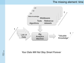 TAPP’16
P.Missier,2016
The missing element: time
Lots of
Data
Big
Analytics
Machine
“Valuable
Knowledge”
V3
V2
V1
Meta-knowledge
Algorithms
Tools
Middleware
Reference
datasets
t
t
t
Your Data Will Not Stay Smart Forever
 