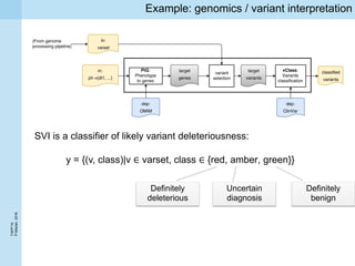 TAPP’16
P.Missier,2016
Example: genomics / variant interpretation
SVI is a classifier of likely variant deleteriousness:
y = {(v, class)|v ∈ varset, class ∈ {red, amber, green}}
Uncertain
diagnosis
Definitely
deleterious
Definitely
benign
 