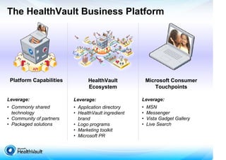 The HealthVault Business Platform




 Platform Capabilities          HealthVault              Microsoft Consumer
                                Ecosystem                    Touchpoints

Leverage:                 Leverage:                  Leverage:
• Commonly shared         • Application directory    •   MSN
  technology              • HealthVault ingredient   •   Messenger
• Community of partners     brand                    •   Vista Gadget Gallery
• Packaged solutions      • Logo programs            •   Live Search
                          • Marketing toolkit
                          • Microsoft PR
 