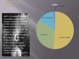 SEGMENTS OF
PRODUCTS
•48.1% :-Consumer Products
Accessible products that
change consumers' everyday
routines and beauty rituals
•30.8%:-L’Oréal Luxe
Higher end products for the
affluent customer segment
•13.6%:-Professional Products
Formulated products for
studio professionals.
•7.5% :-Active Cosmetics
Beauty products generally
available in pharmacies,
taking dermatological
conditions into consideration
Sales
 