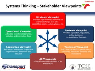 Systems Thinking – Stakeholder Viewpoints
Systems Viewpoint
Articulate legislation, regulations,
policy, guidance,
constraints and forecasts
Operational Viewpoint
Articulate operational scenarios,
activities and information flows
Acquisition Viewpoint
Articulate customer and programme
dependencies, milestones and
statuses
Technical Viewpoint
Articulate the solution specification –
standards, resources, functions and
interactions
Strategic Viewpoint
Articulate high-level requirements for
enterprise change over time –
capabilities, goals, enduring tasks, etc.
All Viewpoints
Provide information pertinent to an
architecture
 