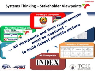Systems Thinking – Stakeholder Viewpoints
All Viewpoints
Acquisition Viewpoint Technical Viewpoint
Operational Viewpoint
Strategic Viewpoint
Systems Viewpoint
 