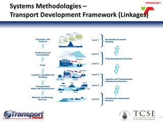 Systems Methodologies –
Transport Development Framework (Linkages)
19
 