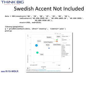 Swedish  Accent  Not  Included
   data   = WDI(country=c('BR', 'CN', 'GB', 'JP', 'IN', 'SE', 'US'),
    !     !   !    indicator=c('SP.DYN.TFRT.IN', 'SP.DYN.LE00.IN', 'SP.POP.TOTL',
    !     !   !    !    !    !   'NY.GDP.PCAP.KD'),
    !     !     ! start=1900, end=2010)

   library(googleVis)
   g = gvisMotionChart(data, idvar='country',    timevar='year')
   plot(g)




see R/10-WDI.R                                     29
 