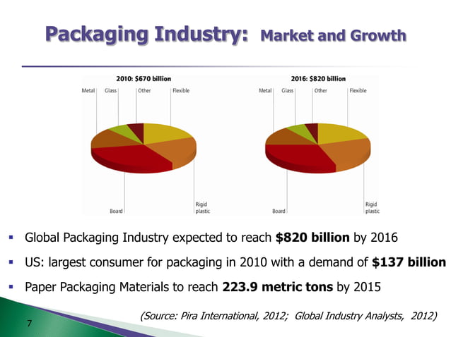 Paper Based Packaging-Sustainable Coatings | PDF