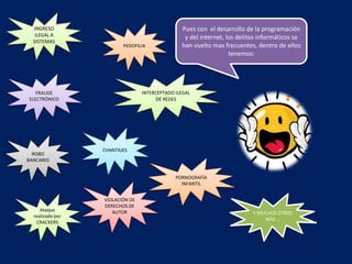 Pues con el desarrollo de la programación
y del internet, los delitos informáticos se
han vuelto mas frecuentes, dentro de ellos
tenemos:
INGRESO
ILEGAL A
SISTEMAS
INTERCEPTADO ILEGAL
DE REDES
FRAUDE
ELECTRÓNICO
CHANTAJES
ROBO
BANCARIO
VIOLACIÓN DE
DERECHOS DE
AUTOR
PORNOGRAFÍA
INFANTIL
Ataque
realizado por
CRACKERS
PEDOFILIA
Y MUCHOS OTROS
MAS …
 