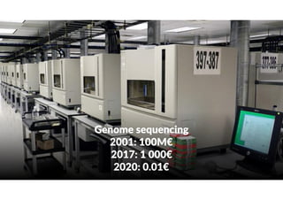 Genome sequencing
2001: 100M€
2017: 1 000€
2020: 0.01€
 