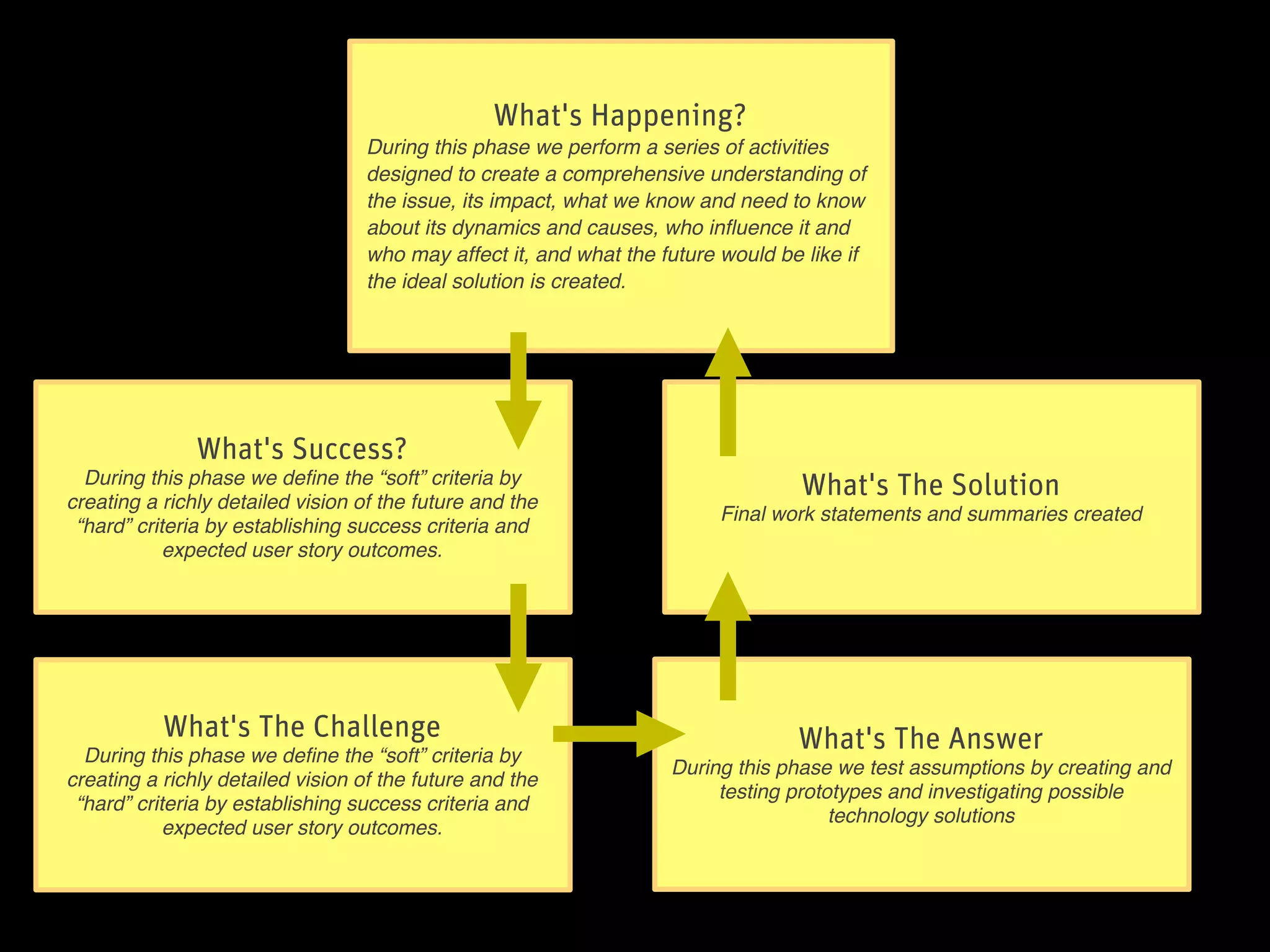 What's Happening?
                                   During this phase we perform a series of activities
                                   designed to create a comprehensive understanding of
                                   the issue, its impact, what we know and need to know
                                   about its dynamics and causes, who inﬂuence it and
                                   who may affect it, and what the future would be like if
                                   the ideal solution is created.




               What's Success?
  During this phase we deﬁne the “soft” criteria by
creating a richly detailed vision of the future and the
                                                                                  What's The Solution
                                                                         Final work statements and summaries created
 “hard” criteria by establishing success criteria and
            expected user story outcomes.




           What's The Challenge                                                   What's The Answer
  During this phase we deﬁne the “soft” criteria by
                                                                    During this phase we test assumptions by creating and
creating a richly detailed vision of the future and the
                                                                         testing prototypes and investigating possible
 “hard” criteria by establishing success criteria and
                                                                                      technology solutions
            expected user story outcomes.
 