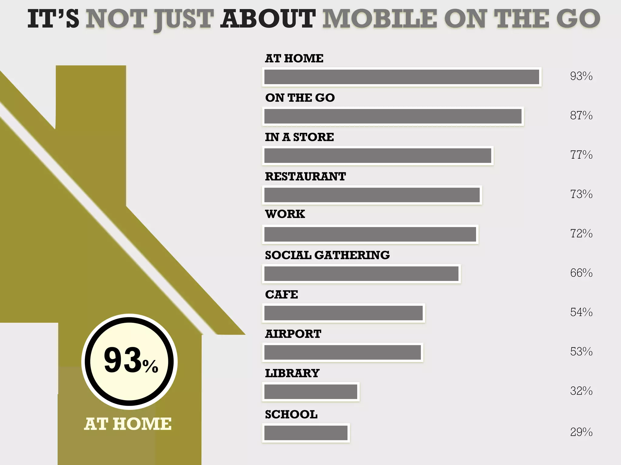 IT’S NOT JUST ABOUT MOBILE ON THE GO
              AT HOME
                                  93%
              ON THE GO
                                  87%
              IN A STORE
                                  77%
              RESTAURANT
                                  73%
              WORK
                                  72%
              SOCIAL GATHERING
                                  66%
              CAFE
                                  54%
              AIRPORT
                                  53%
    93%       LIBRARY
                                  32%
              SCHOOL
   AT HOME                        29%
 