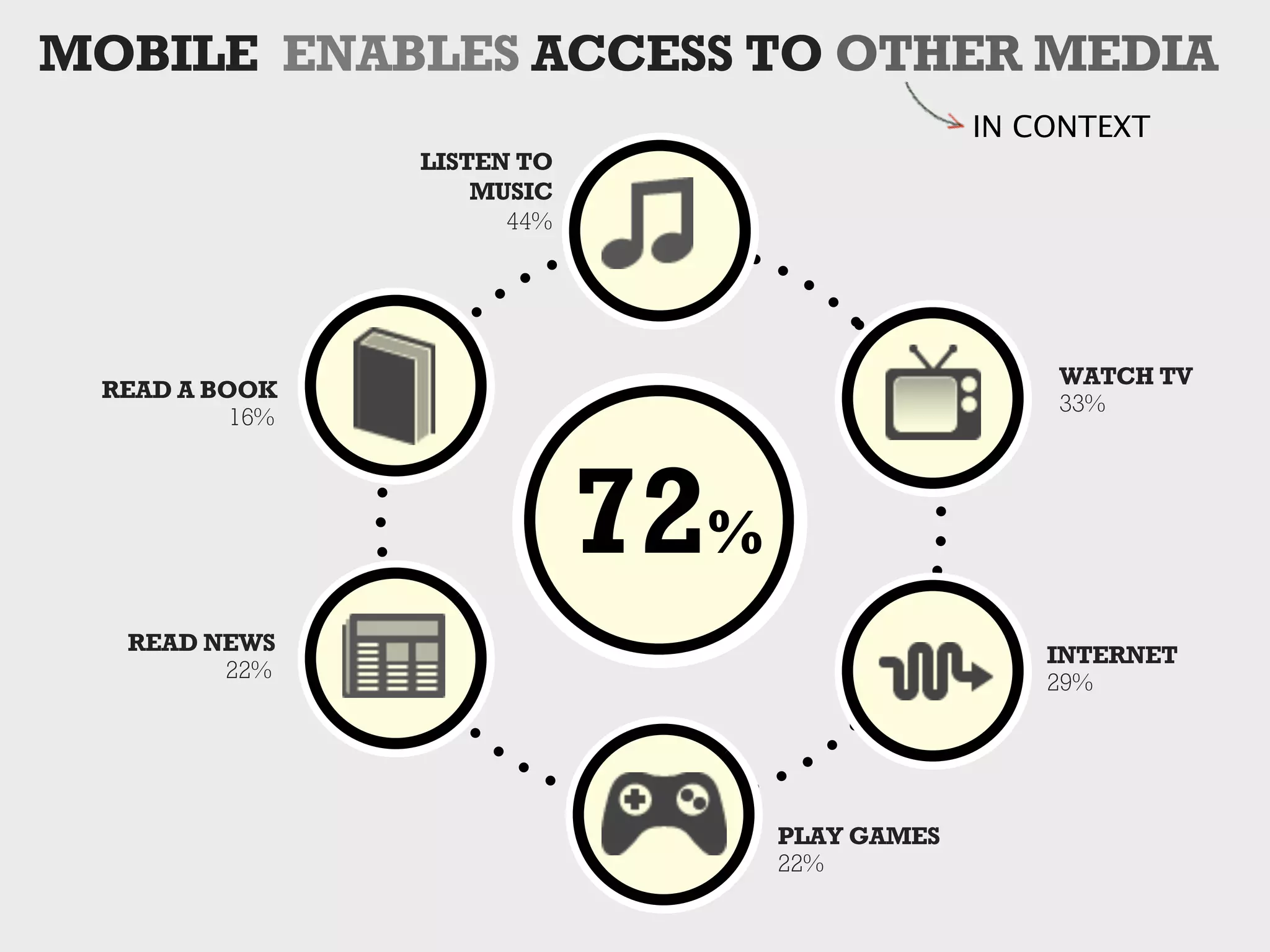 MOBILE ENABLES ACCESS TO OTHER MEDIA
                                               IN CONTEXT
                LISTEN TO
                    MUSIC
                      44%




                                                   WATCH TV
 READ A BOOK
                                                   33%
          16%




                            72%
  READ NEWS                                        INTERNET
        22%                                        29%




                                  PLAY GAMES
                                  22%
 