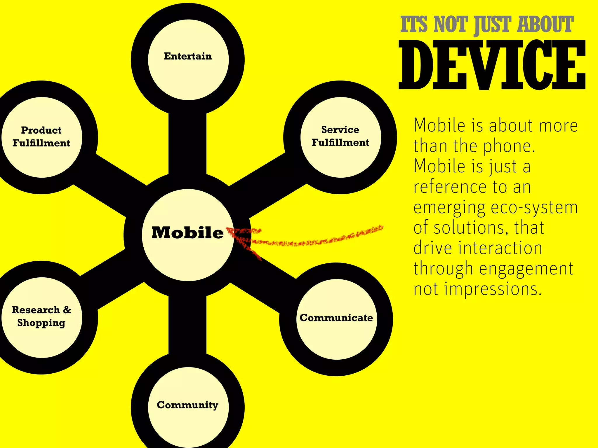 ITS NOT JUST ABOUT
              Entertain

                                        DEVICE
 Product                    Service      Mobile is about more
Fulﬁllment                 Fulﬁllment
                                         than the phone.
                                         Mobile is just a
                                         reference to an
                                         emerging eco-system
             Mobile                      of solutions, that
                                         drive interaction
                                         through engagement
                                         not impressions.
Research &
 Shopping                 Communicate




             Community
 