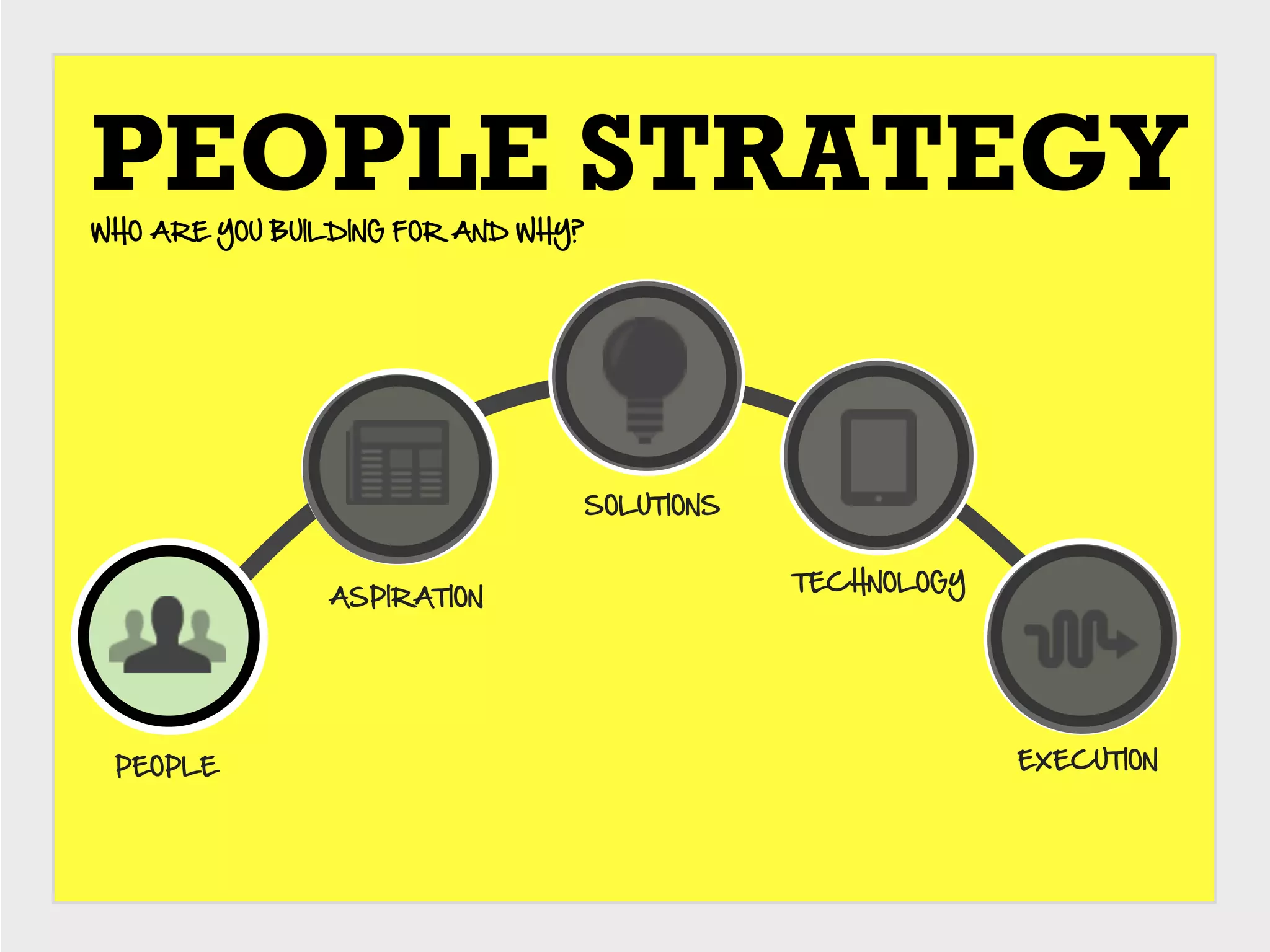 PEOPLE STRATEGY
WHO  ARE  YOU  BUILDING  FOR  AND  WHY?




                                      SOLUTIONS


                                                  TECHNOLOGY
                  ASPIRATION




 PEOPLE                                                        EXECUTION
 