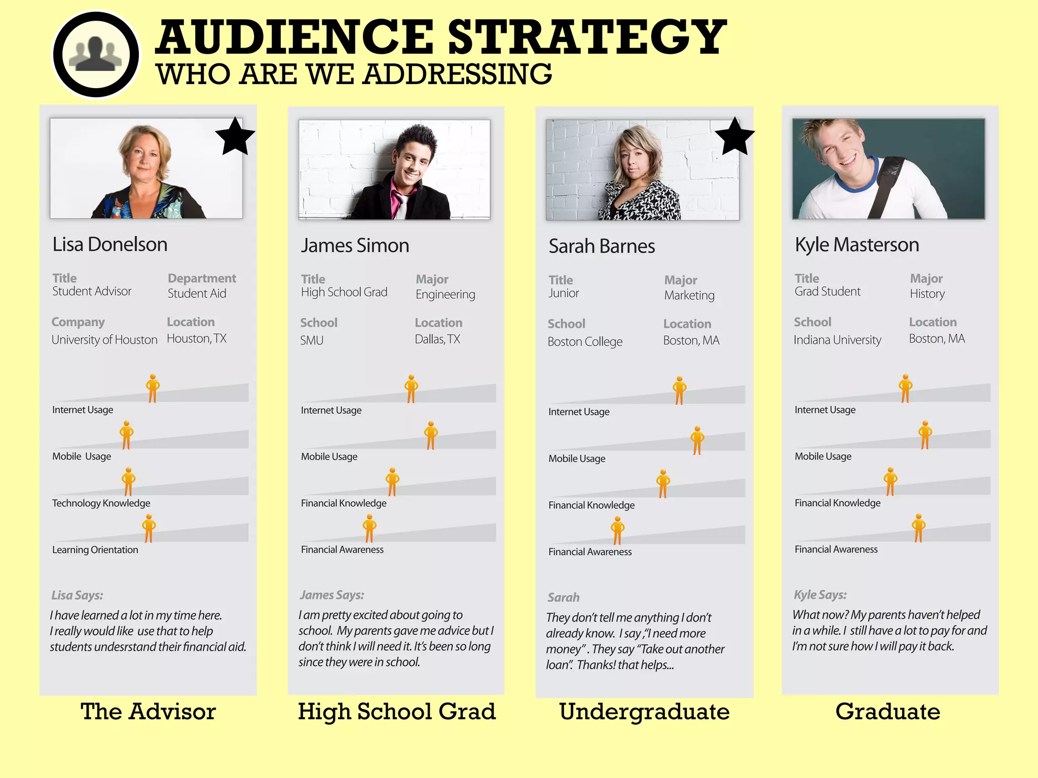 AUDIENCE STRATEGY
                       WHO ARE WE ADDRESSING




Lisa Donelson                              James Simon                                     Sarah Barnes                          Kyle Masterson
Title                  Department          Title                      Major                Title                  Major          Title                      Major
Student Advisor        Student Aid         High School Grad           Engineering          Junior                 Marketing      Grad Student               History

Company               Location             School                    Location              School                Location        School                    Location
University of Houston Houston, TX          SMU                       Dallas, TX            Boston College        Boston, MA      Indiana University        Boston, MA




Internet Usage                             Internet Usage                                  Internet Usage                        Internet Usage



Mobile Usage                               Mobile Usage                                    Mobile Usage                          Mobile Usage



Technology Knowledge                       Financial Knowledge                             Financial Knowledge                   Financial Knowledge



Learning Orientation                       Financial Awareness                             Financial Awareness                   Financial Awareness



Lisa Says:                                 James Says:                                     Sarah                                 Kyle Says:
I have learned a lot in my time here.      I am pretty excited about going to              They don’t tell me anything I don’t   What now? My parents haven’t helped
I really would like use that to help       school. My parents gave me advice but I         already know. I say ,“I need more     in a while. I still have a lot to pay for and
students undesrstand their ﬁnancial aid.   don’t think I will need it. It’s been so long   money” . They say “Take out another   I’m not sure how I will pay it back.
                                           since they were in school.                      loan”. Thanks! that helps...


      The Advisor                          High School Grad                                  Undergraduate                                Graduate
 