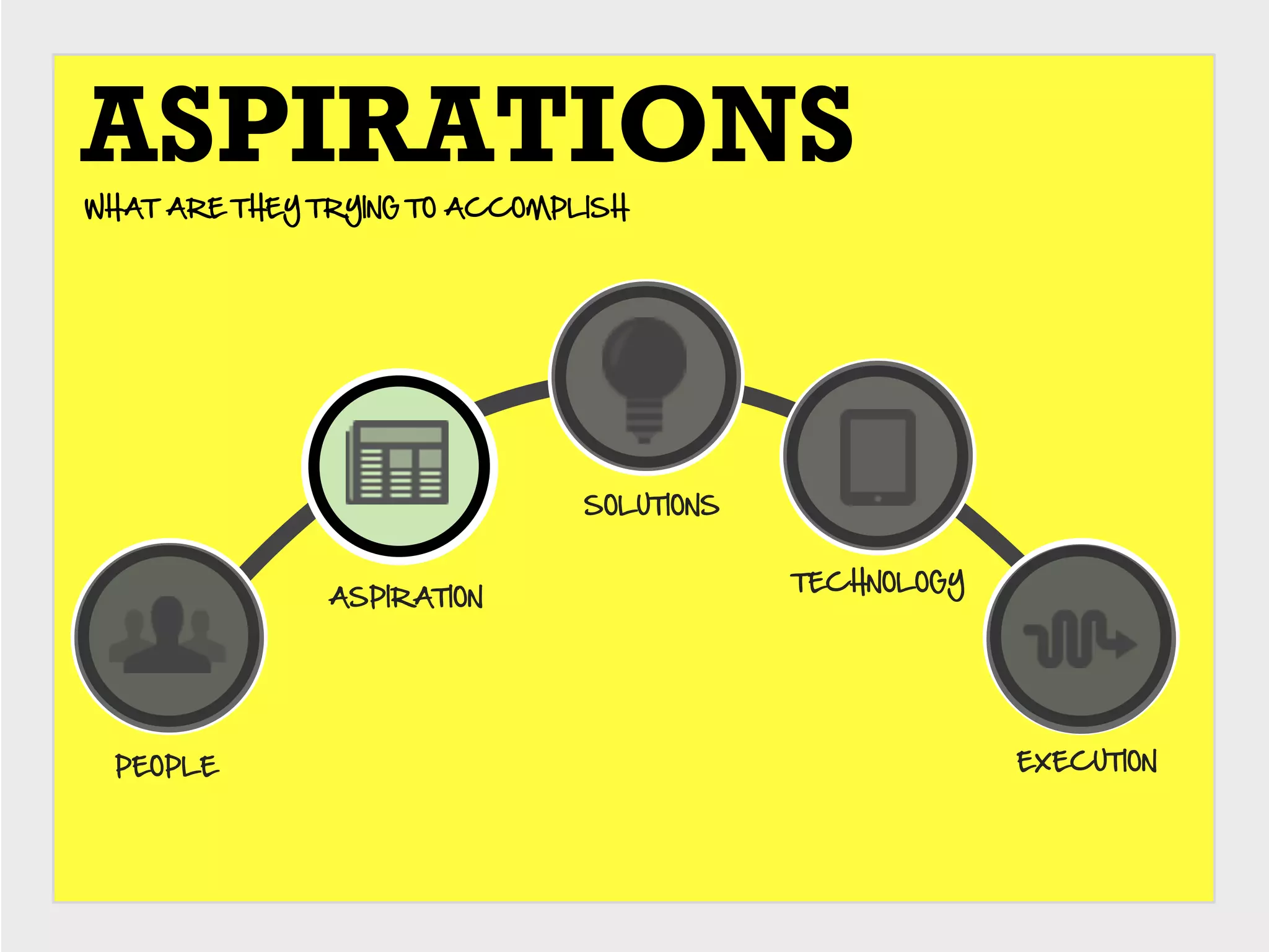 ASPIRATIONS
WHAT  ARE  THEY  TRYING  TO  ACCOMPLISH




                                   SOLUTIONS


                                               TECHNOLOGY
                 ASPIRATION




  PEOPLE                                                    EXECUTION
 
