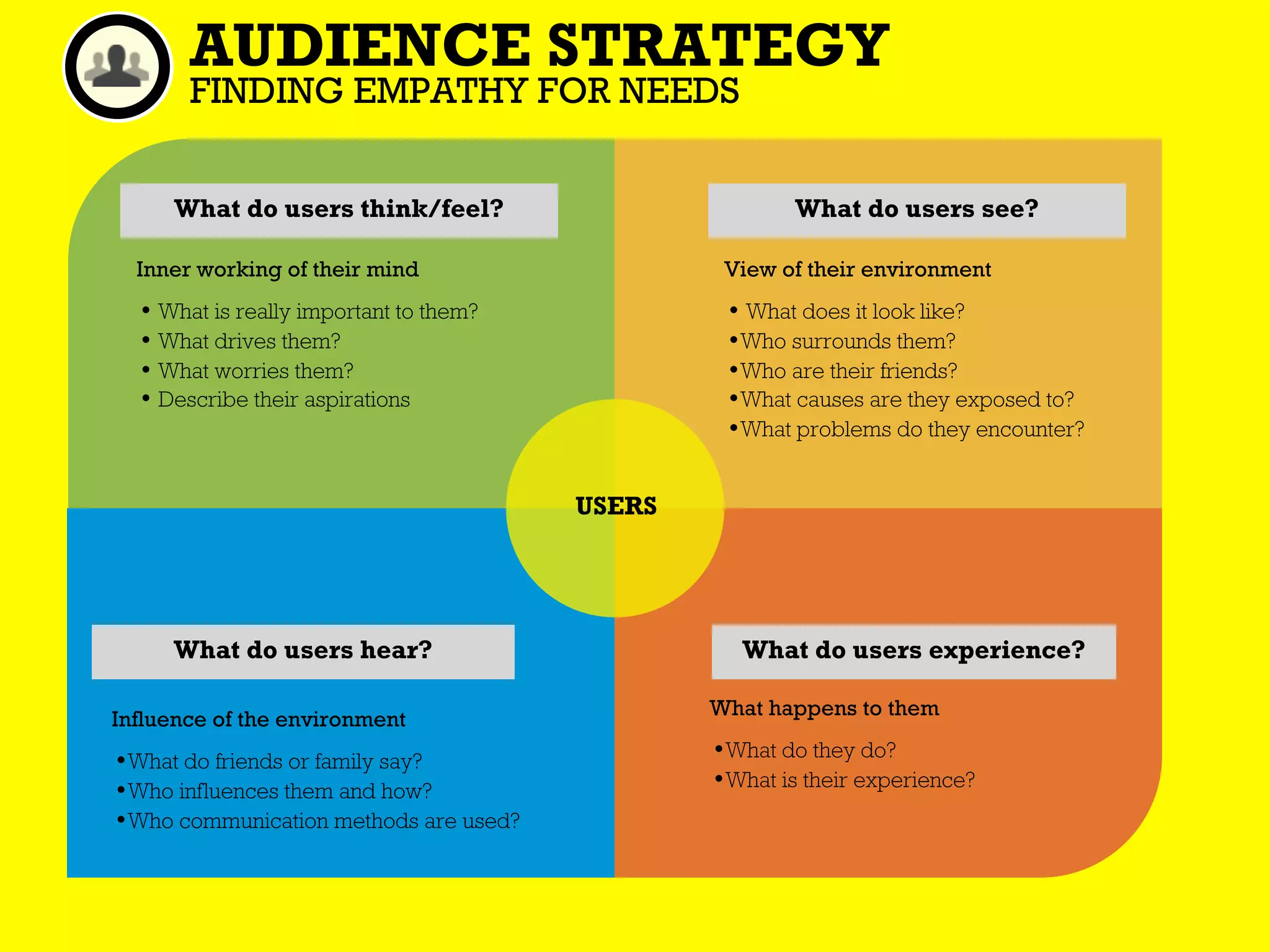 AUDIENCE STRATEGY
       FINDING EMPATHY FOR NEEDS


     What do users think/feel?                          What do users see?

  Inner working of their mind                    View of their environment
  • What is really important to them?            • What does it look like?
  • What drives them?                            •Who surrounds them?
  • What worries them?                           •Who are their friends?
  • Describe their aspirations                   •What causes are they exposed to?
                                                 •What problems do they encounter?

                                        USERS




     What do users hear?                           What do users experience?

                                                What happens to them
Inﬂuence of the environment
•What do friends or family say?                 •What do they do?
•Who inﬂuences them and how?                    •What is their experience?
•Who communication methods are used?
 