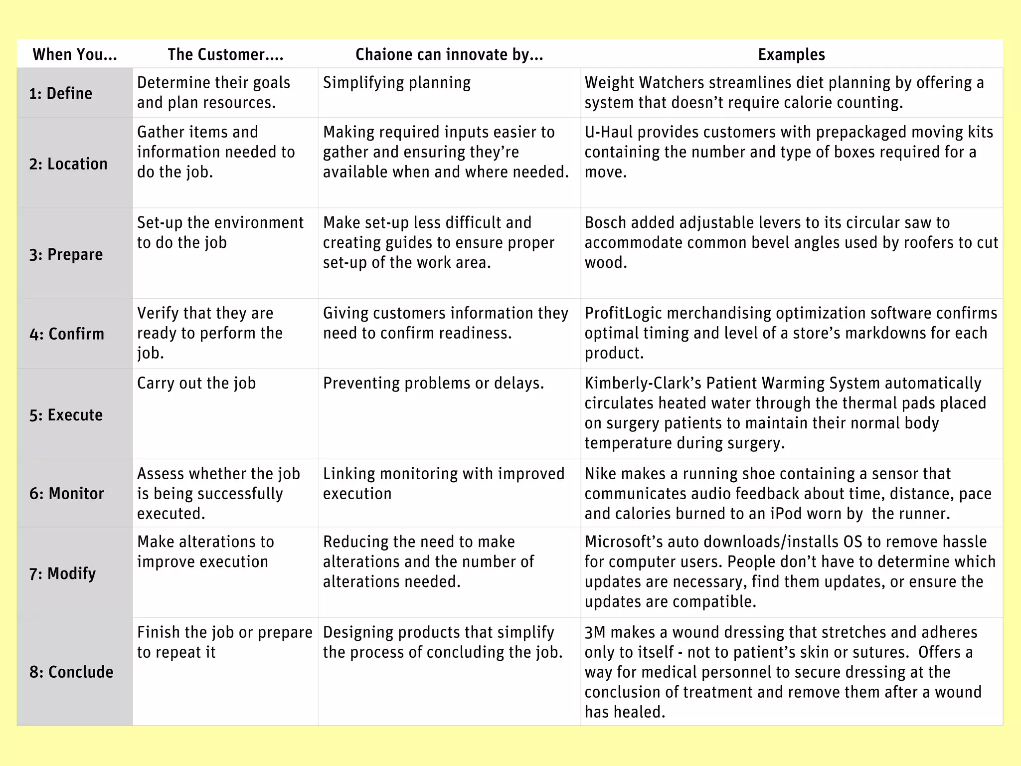 When You...       The Customer....          Chaione can innovate by...                                Examples
              Determine their goals     Simplifying planning                 Weight Watchers streamlines diet planning by offering a
1: Define
              and plan resources.                                            system that doesn’t require calorie counting.
              Gather items and          Making required inputs easier to U-Haul provides customers with prepackaged moving kits
              information needed to     gather and ensuring they’re      containing the number and type of boxes required for a
2: Location   do the job.               available when and where needed. move.

              Set-up the environment    Make set-up less difficult and       Bosch added adjustable levers to its circular saw to
              to do the job             creating guides to ensure proper     accommodate common bevel angles used by roofers to cut
3: Prepare                              set-up of the work area.             wood.

              Verify that they are      Giving customers information they ProfitLogic merchandising optimization software confirms
4: Confirm    ready to perform the      need to confirm readiness.        optimal timing and level of a store’s markdowns for each
              job.                                                        product.
              Carry out the job         Preventing problems or delays.       Kimberly-Clark’s Patient Warming System automatically
                                                                             circulates heated water through the thermal pads placed
5: Execute                                                                   on surgery patients to maintain their normal body
                                                                             temperature during surgery.
              Assess whether the job    Linking monitoring with improved     Nike makes a running shoe containing a sensor that
6: Monitor    is being successfully     execution                            communicates audio feedback about time, distance, pace
              executed.                                                      and calories burned to an iPod worn by the runner.
              Make alterations to       Reducing the need to make            Microsoft’s auto downloads/installs OS to remove hassle
              improve execution         alterations and the number of        for computer users. People don’t have to determine which
7: Modify                               alterations needed.                  updates are necessary, find them updates, or ensure the
                                                                             updates are compatible.
              Finish the job or prepare Designing products that simplify     3M makes a wound dressing that stretches and adheres
              to repeat it              the process of concluding the job.   only to itself - not to patient’s skin or sutures. Offers a
8: Conclude                                                                  way for medical personnel to secure dressing at the
                                                                             conclusion of treatment and remove them after a wound
                                                                             has healed.
 
