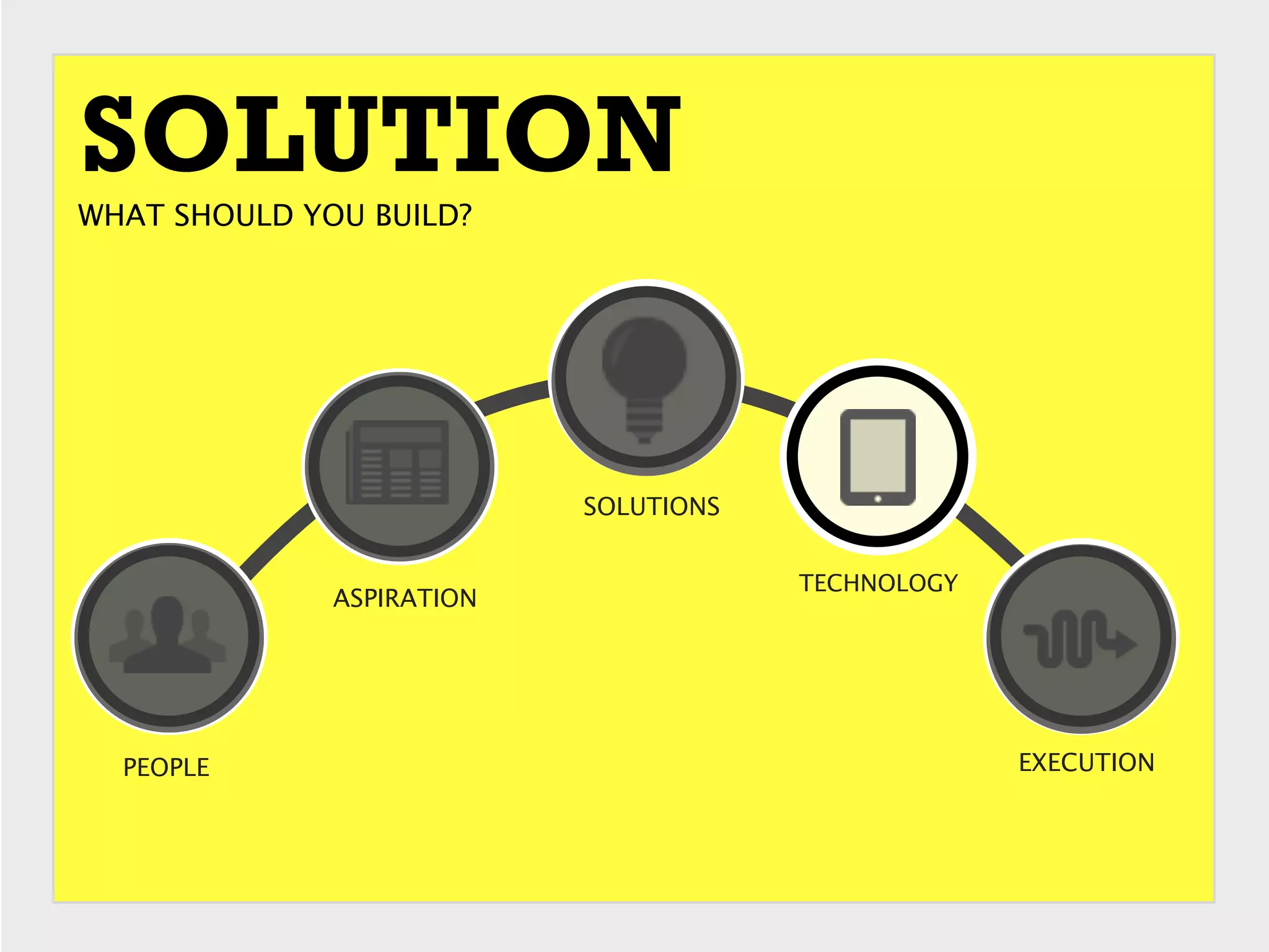 SOLUTION
WHAT SHOULD YOU BUILD?




                           SOLUTIONS


                                       TECHNOLOGY
              ASPIRATION




  PEOPLE                                            EXECUTION
 