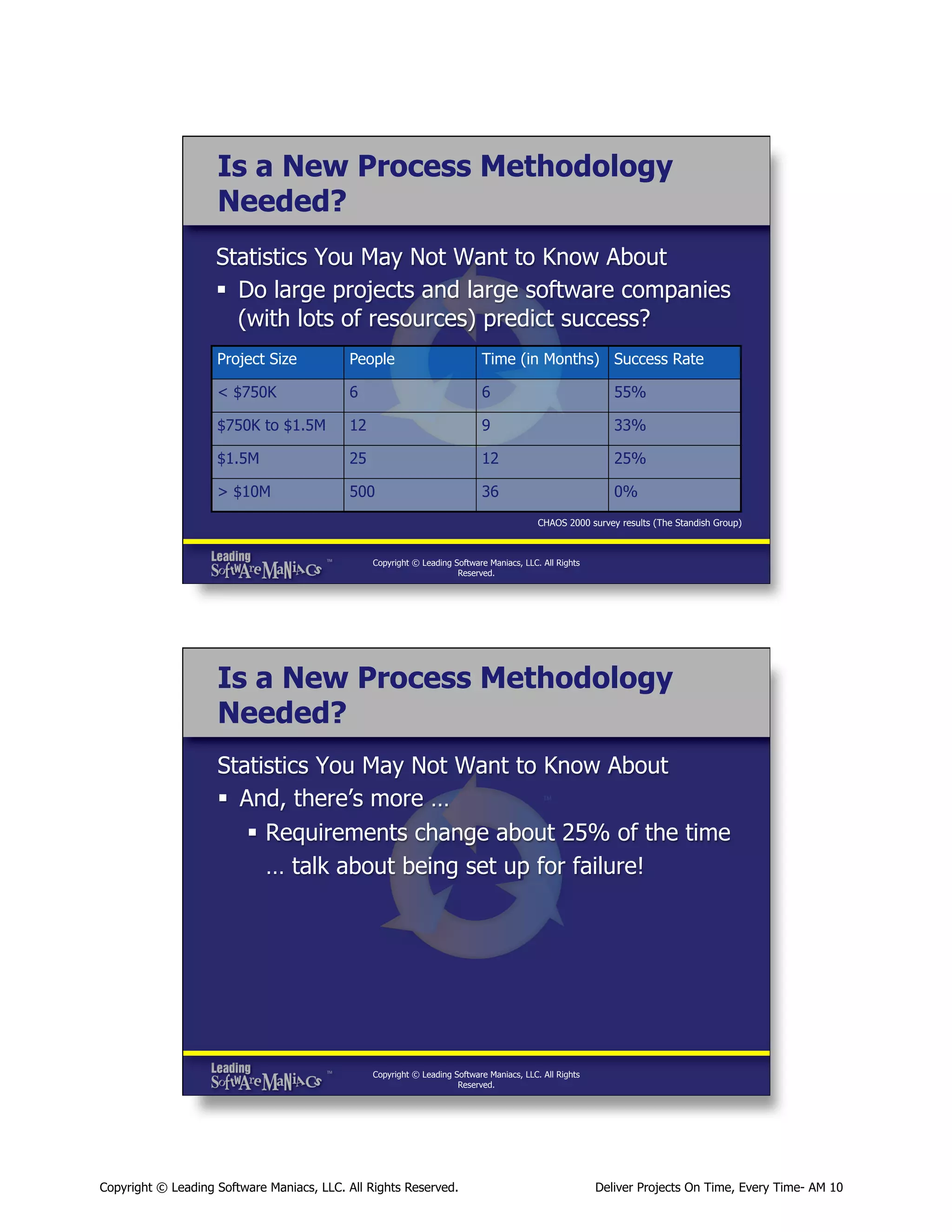 Is a New Process Methodology
Needed?
Statistics You May Not Want to Know About
§  Do large projects and large software companies
(with lots of resources) predict success?
Project Size

People

Time (in Months) Success Rate

< $750K

6

6

55%

$750K to $1.5M

12

9

33%

$1.5M

25

12

25%

> $10M

500

36

0%
CHAOS 2000 survey results (The Standish Group)

Copyright © Leading Software Maniacs, LLC. All Rights
Reserved.

Is a New Process Methodology
Needed?
Statistics You May Not Want to Know About
§  And, there’s more …
§  Requirements change about 25% of the time
… talk about being set up for failure!

Copyright © Leading Software Maniacs, LLC. All Rights
Reserved.

Copyright © Leading Software Maniacs, LLC. All Rights Reserved.

Deliver Projects On Time, Every Time- AM 10

 