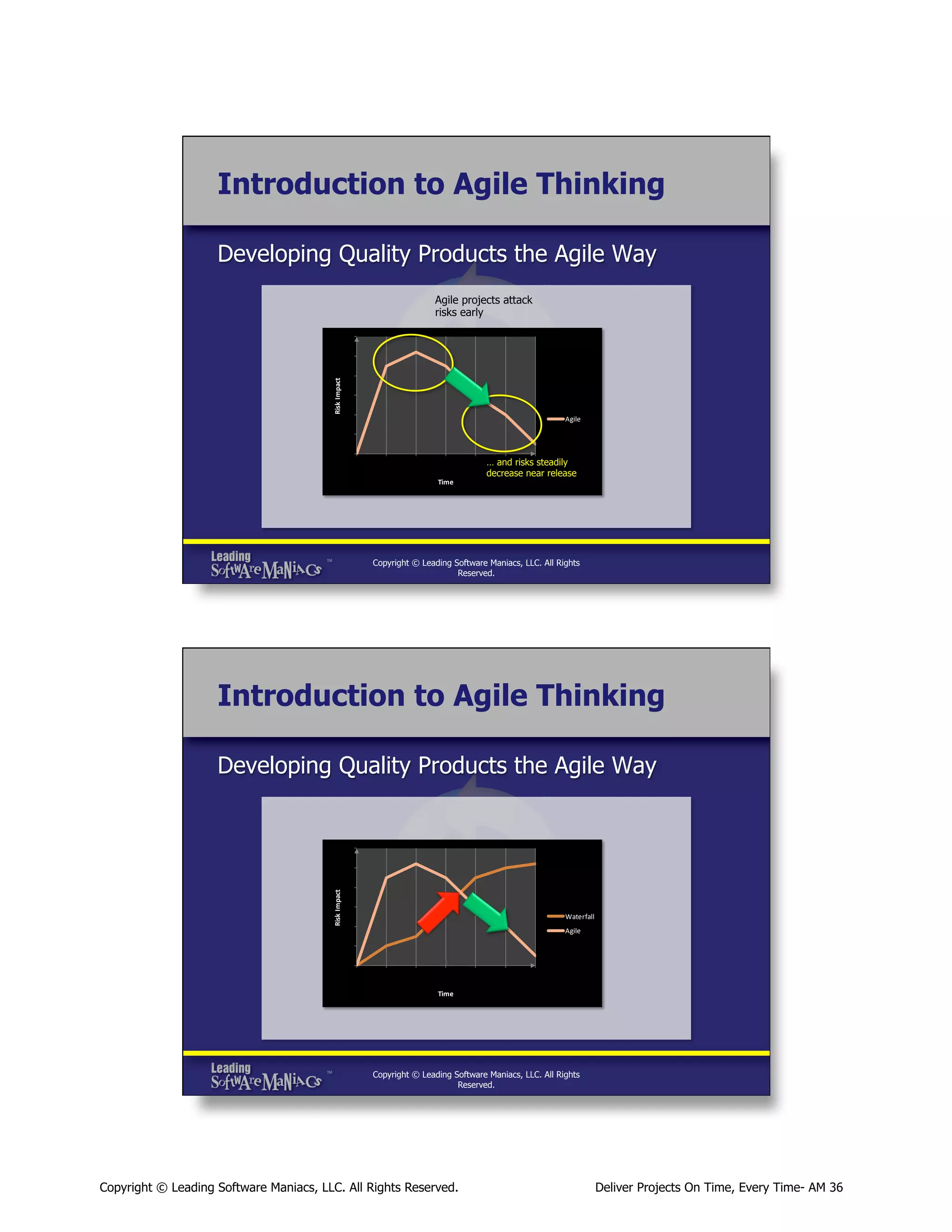 Introduction to Agile Thinking
Developing Quality Products the Agile Way

Risk	
  Impact

Agile projects attack
risks early

Waterfall
Agile

Time

… and risks steadily
decrease near release

Copyright © Leading Software Maniacs, LLC. All Rights
Reserved.

Introduction to Agile Thinking

Risk	
  Impact

Developing Quality Products the Agile Way

Waterfall
Agile

Time

Copyright © Leading Software Maniacs, LLC. All Rights
Reserved.

Copyright © Leading Software Maniacs, LLC. All Rights Reserved.

Deliver Projects On Time, Every Time- AM 36

 