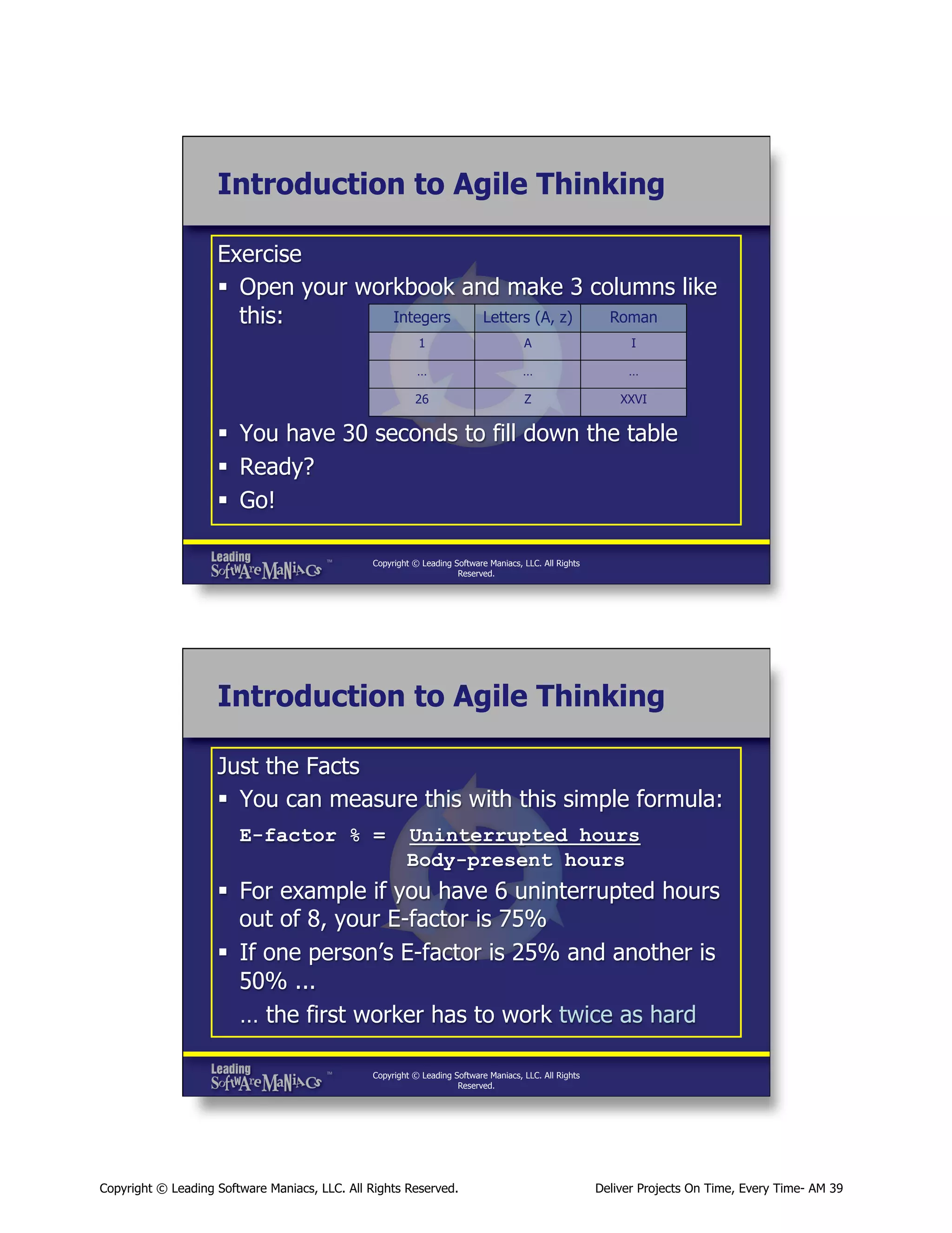 Introduction to Agile Thinking
Exercise
§  Open your workbook and make 3 columns like
Integers
Letters (A, z)
Roman
this:
1

A

I

…

…

…

26

Z

XXVI

§  You have 30 seconds to fill down the table
§  Ready?
§  Go!
Copyright © Leading Software Maniacs, LLC. All Rights
Reserved.

Introduction to Agile Thinking
Just the Facts
§  You can measure this with this simple formula:
E-factor % =

Uninterrupted hours
Body-present hours

§  For example if you have 6 uninterrupted hours
out of 8, your E-factor is 75%
§  If one person’s E-factor is 25% and another is
50% ...
… the first worker has to work twice as hard
Copyright © Leading Software Maniacs, LLC. All Rights
Reserved.

Copyright © Leading Software Maniacs, LLC. All Rights Reserved.

Deliver Projects On Time, Every Time- AM 39

 
