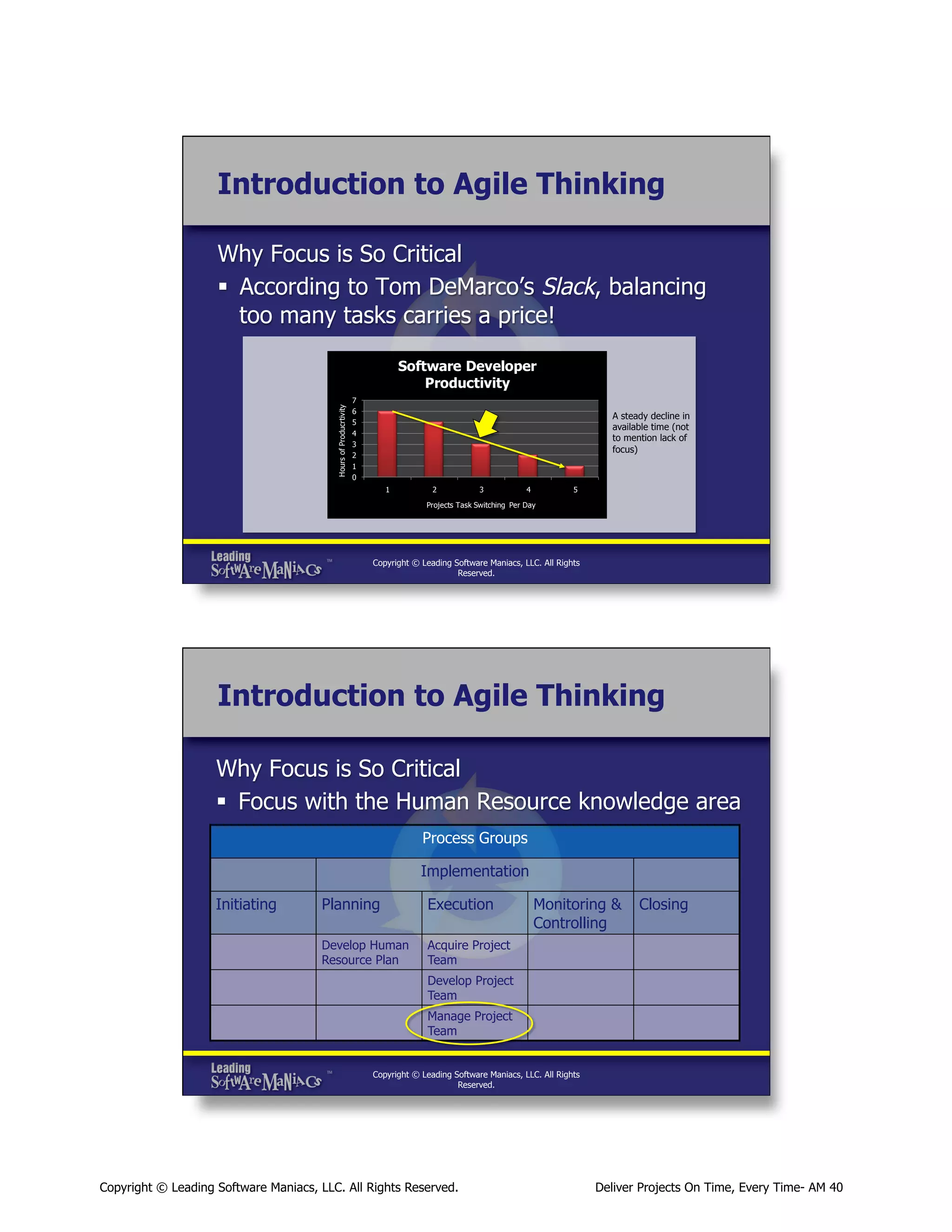Introduction to Agile Thinking
Why Focus is So Critical
§  According to Tom DeMarco’s Slack, balancing
too many tasks carries a price!

Hours of Producrtivity

Software Developer
Productivity
7
6
5
4
3
2
1
0

A steady decline in
available time (not
to mention lack of
focus)

1

2

3

4

5

Projects Task Switching Per Day

Copyright © Leading Software Maniacs, LLC. All Rights
Reserved.

Introduction to Agile Thinking
Why Focus is So Critical
§  Focus with the Human Resource knowledge area
Process Groups
Implementation
Initiating

Planning

Execution

Develop Human
Resource Plan

Monitoring &
Controlling

Closing

Acquire Project
Team
Develop Project
Team
Manage Project
Team

Copyright © Leading Software Maniacs, LLC. All Rights
Reserved.

Copyright © Leading Software Maniacs, LLC. All Rights Reserved.

Deliver Projects On Time, Every Time- AM 40

 
