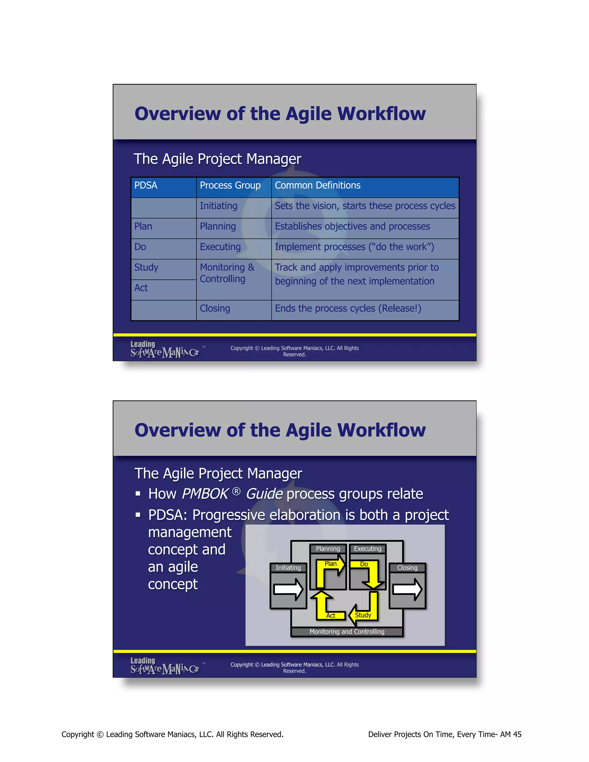 Overview of the Agile Workflow
The Agile Project Manager
PDSA

Process Group

Common Definitions

Initiating

Sets the vision, starts these process cycles

Plan

Planning

Establishes objectives and processes

Do

Executing

Implement processes (“do the work”)

Study

Monitoring &
Controlling

Track and apply improvements prior to
beginning of the next implementation

Closing

Ends the process cycles (Release!)

Act

Copyright © Leading Software Maniacs, LLC. All Rights
Reserved.

Overview of the Agile Workflow
The Agile Project Manager
§  How PMBOK ® Guide process groups relate
§  PDSA: Progressive elaboration is both a project
management
Planning
Executing
concept and
Plan
Do
Initiating
Closing
an agile
concept
Act

Study

Monitoring and Controlling

Copyright © Leading Software Maniacs, LLC. All Rights
Reserved.

Copyright © Leading Software Maniacs, LLC. All Rights Reserved.

Deliver Projects On Time, Every Time- AM 45

 